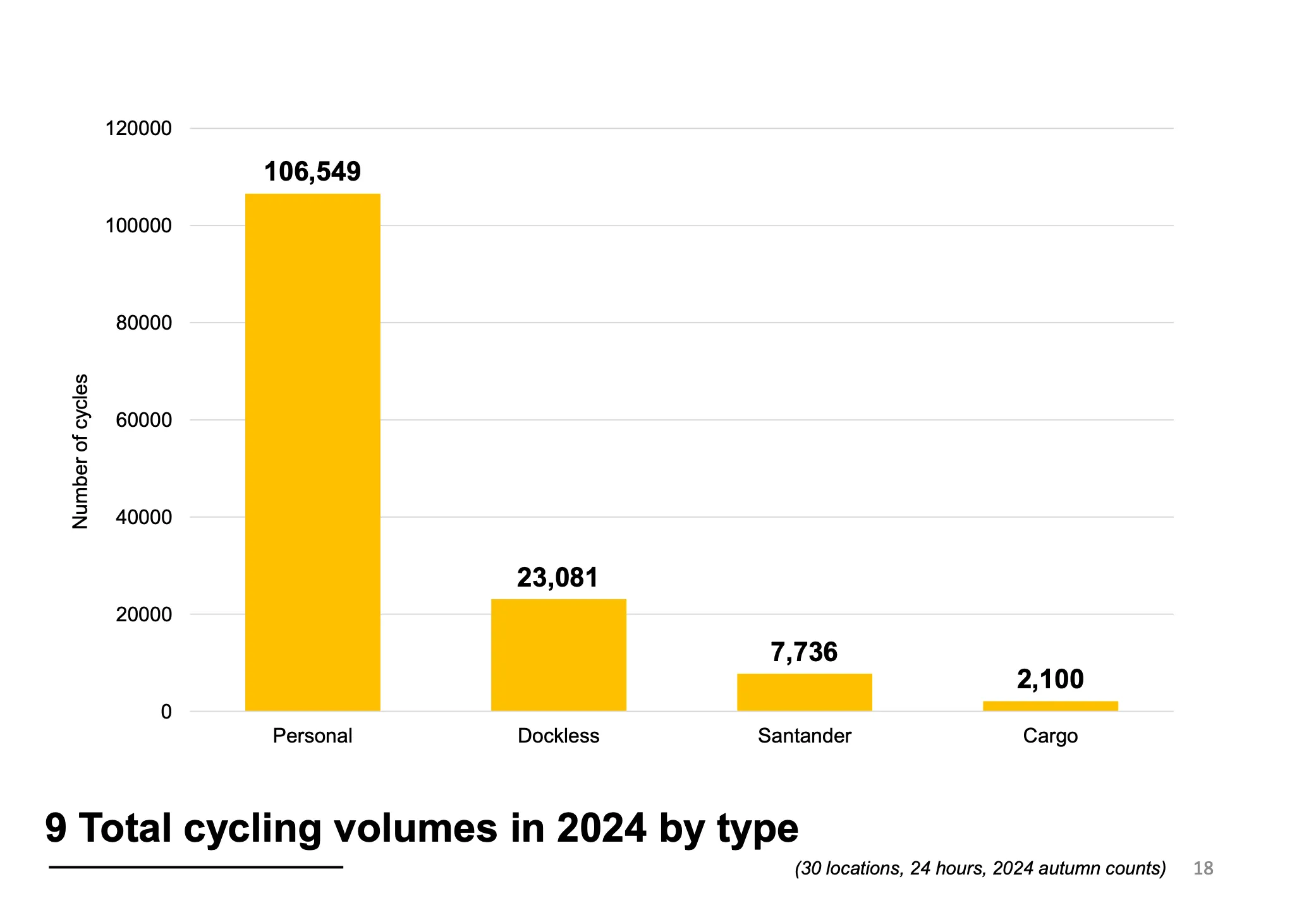 Cycling volume